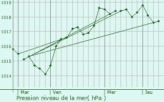 Graphe de la pression atmosphrique prvue pour Albertacce