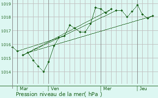 Graphe de la pression atmosphrique prvue pour Vivario