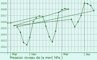 Graphe de la pression atmosphrique prvue pour La Fare-en-Champsaur