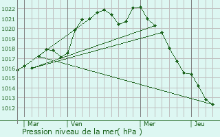 Graphe de la pression atmosphrique prvue pour Thurageau