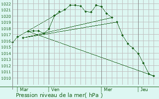 Graphe de la pression atmosphrique prvue pour Longueil-Sainte-Marie