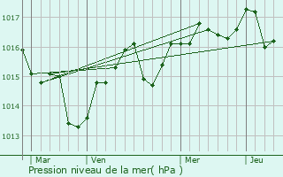 Graphe de la pression atmosphrique prvue pour Saint-Gly-du-Fesc