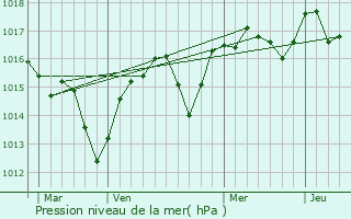 Graphe de la pression atmosphrique prvue pour Collorgues