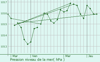 Graphe de la pression atmosphrique prvue pour Jacou