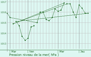 Graphe de la pression atmosphrique prvue pour Le Crs