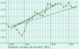 Graphe de la pression atmosphrique prvue pour Palneca