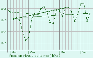 Graphe de la pression atmosphrique prvue pour Feuilla