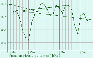 Graphe de la pression atmosphrique prvue pour Coursan