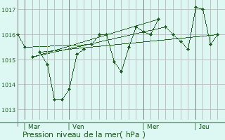 Graphe de la pression atmosphrique prvue pour Villeneuvette