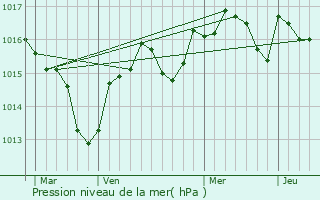 Graphe de la pression atmosphrique prvue pour Saint-Gly-du-Fesc