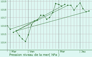 Graphe de la pression atmosphrique prvue pour Orto