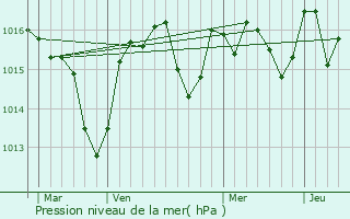 Graphe de la pression atmosphrique prvue pour Bizanet