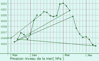 Graphe de la pression atmosphrique prvue pour Montrollet
