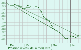 Graphe de la pression atmosphrique prvue pour Le Muy