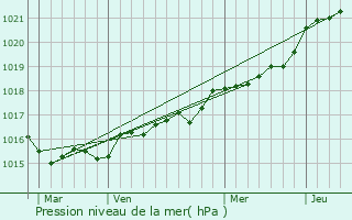 Graphe de la pression atmosphrique prvue pour Thisted