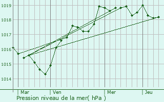 Graphe de la pression atmosphrique prvue pour Val d