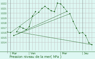 Graphe de la pression atmosphrique prvue pour Londigny