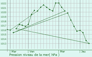 Graphe de la pression atmosphrique prvue pour Chrign