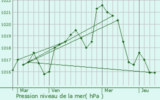 Graphe de la pression atmosphrique prvue pour Merville