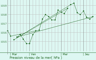 Graphe de la pression atmosphrique prvue pour Monacia-d