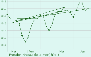 Graphe de la pression atmosphrique prvue pour Als