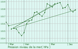 Graphe de la pression atmosphrique prvue pour Zerubia