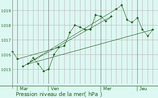 Graphe de la pression atmosphrique prvue pour Serra-di-Ferro