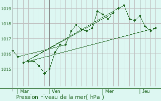 Graphe de la pression atmosphrique prvue pour Pila-Canale