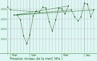 Graphe de la pression atmosphrique prvue pour Paraza
