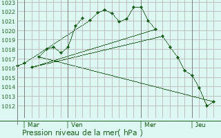 Graphe de la pression atmosphrique prvue pour Corpe