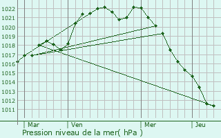 Graphe de la pression atmosphrique prvue pour Vernantes