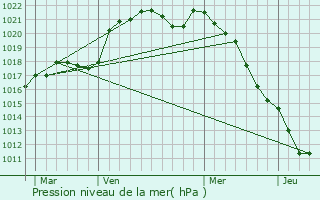 Graphe de la pression atmosphrique prvue pour Ardelu