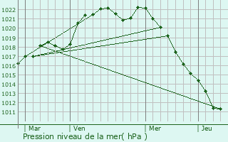 Graphe de la pression atmosphrique prvue pour Boc