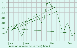 Graphe de la pression atmosphrique prvue pour Cintegabelle