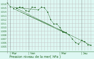 Graphe de la pression atmosphrique prvue pour Gassin