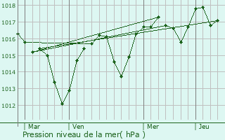 Graphe de la pression atmosphrique prvue pour Saint-Ambroix