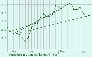 Graphe de la pression atmosphrique prvue pour Eccica-Suarella