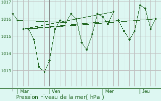 Graphe de la pression atmosphrique prvue pour Assignan