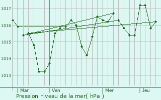 Graphe de la pression atmosphrique prvue pour Olmet-et-Villecun