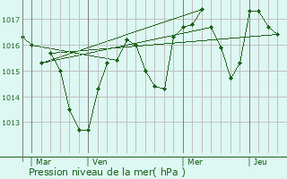 Graphe de la pression atmosphrique prvue pour La Laupie