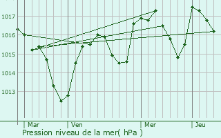 Graphe de la pression atmosphrique prvue pour Francillon-sur-Roubion