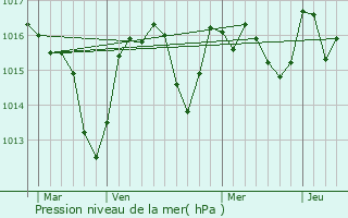 Graphe de la pression atmosphrique prvue pour Aigne