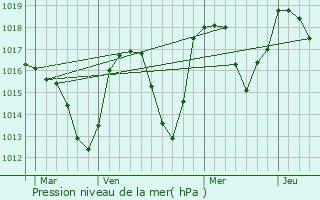 Graphe de la pression atmosphrique prvue pour Monestier-d