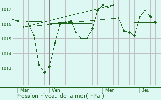 Graphe de la pression atmosphrique prvue pour Marignier