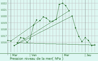 Graphe de la pression atmosphrique prvue pour Saint-Saud-Lacoussire