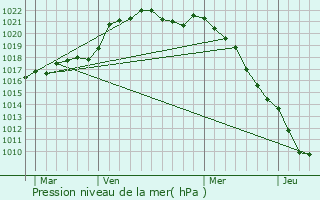 Graphe de la pression atmosphrique prvue pour Cantiers