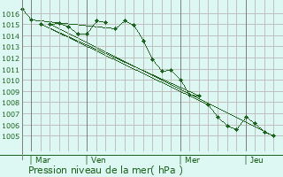 Graphe de la pression atmosphrique prvue pour Plan-de-la-Tour