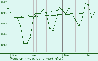 Graphe de la pression atmosphrique prvue pour Ferrires-Poussarou