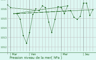 Graphe de la pression atmosphrique prvue pour Olonzac