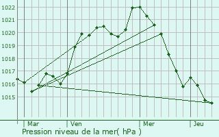 Graphe de la pression atmosphrique prvue pour Taponnat-Fleurignac